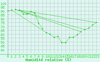 Courbe de l'humidit relative pour Michelstadt-Vielbrunn