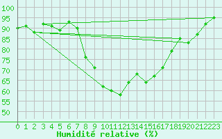 Courbe de l'humidit relative pour Glarus