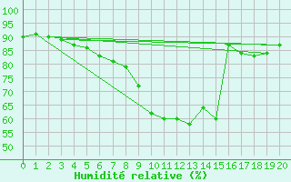 Courbe de l'humidit relative pour Usti Nad Labem