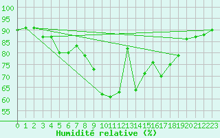 Courbe de l'humidit relative pour Interlaken