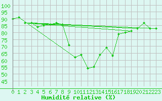 Courbe de l'humidit relative pour Cap Corse (2B)