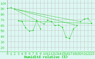 Courbe de l'humidit relative pour Bastia (2B)