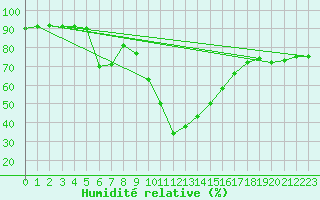 Courbe de l'humidit relative pour Vals