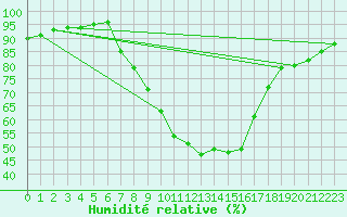 Courbe de l'humidit relative pour Geisenheim