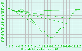 Courbe de l'humidit relative pour Kenley