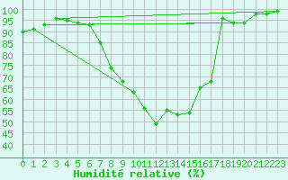 Courbe de l'humidit relative pour Villars-Tiercelin