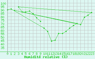 Courbe de l'humidit relative pour Saint-Auban (04)