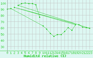 Courbe de l'humidit relative pour Shaffhausen