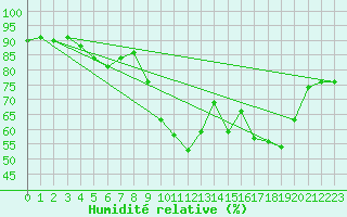 Courbe de l'humidit relative pour Sanary-sur-Mer (83)