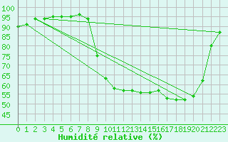 Courbe de l'humidit relative pour Brive-Souillac (19)