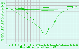 Courbe de l'humidit relative pour Mora