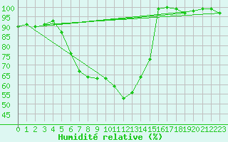 Courbe de l'humidit relative pour Tjakaape