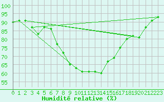 Courbe de l'humidit relative pour Cranwell
