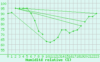 Courbe de l'humidit relative pour Kittila Matorova