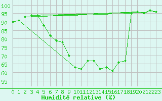 Courbe de l'humidit relative pour Stoetten