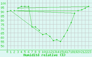 Courbe de l'humidit relative pour Muenchen-Stadt