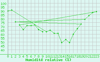 Courbe de l'humidit relative pour Arenys de Mar