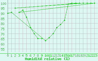 Courbe de l'humidit relative pour Brocken
