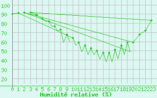 Courbe de l'humidit relative pour Braunschweig