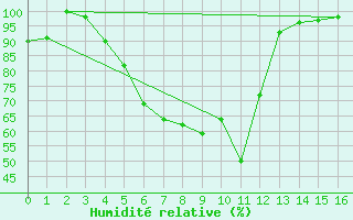 Courbe de l'humidit relative pour Dimitrovgrad