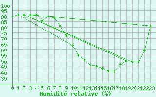 Courbe de l'humidit relative pour Palencia / Autilla del Pino