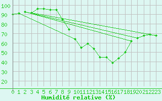 Courbe de l'humidit relative pour Coningsby Royal Air Force Base