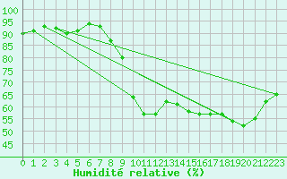 Courbe de l'humidit relative pour London St James Park