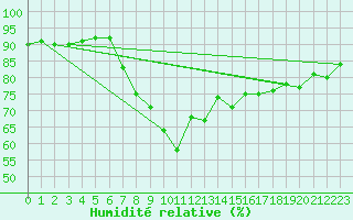 Courbe de l'humidit relative pour Freudenstadt