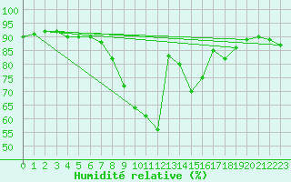 Courbe de l'humidit relative pour Jerez de Los Caballeros