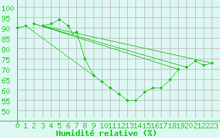 Courbe de l'humidit relative pour Coningsby Royal Air Force Base