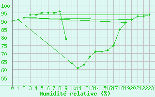 Courbe de l'humidit relative pour Saclas (91)