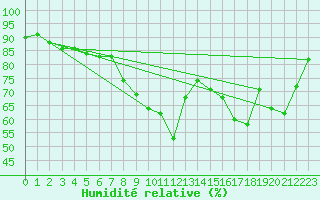 Courbe de l'humidit relative pour Wangerland-Hooksiel