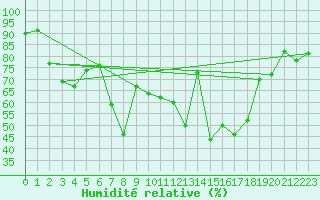 Courbe de l'humidit relative pour Zilina / Hricov
