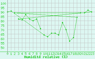 Courbe de l'humidit relative pour Epinal (88)