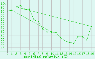Courbe de l'humidit relative pour Ocna Sugatag