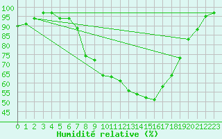 Courbe de l'humidit relative pour Horsens/Bygholm
