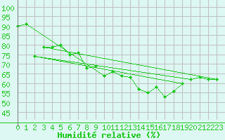 Courbe de l'humidit relative pour Aigle (Sw)