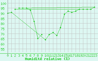 Courbe de l'humidit relative pour Veliko Gradiste