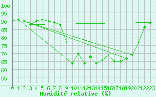 Courbe de l'humidit relative pour Biscarrosse (40)