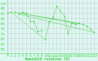 Courbe de l'humidit relative pour Grchen