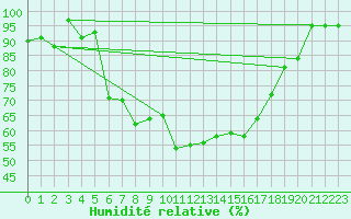 Courbe de l'humidit relative pour Piding