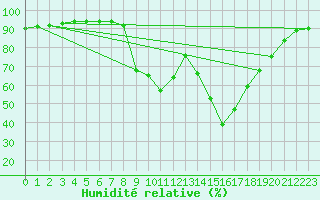 Courbe de l'humidit relative pour Figari (2A)