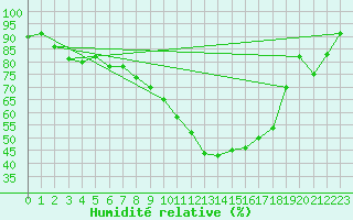 Courbe de l'humidit relative pour Brigueuil (16)