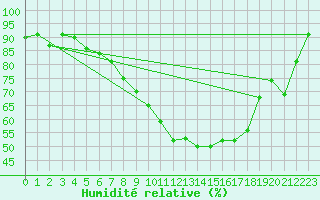 Courbe de l'humidit relative pour Koppigen