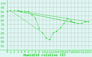 Courbe de l'humidit relative pour Dudince