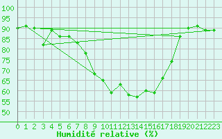 Courbe de l'humidit relative pour Hameenlinna Katinen