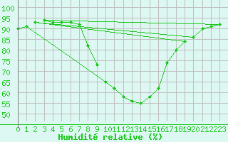 Courbe de l'humidit relative pour Kalwang