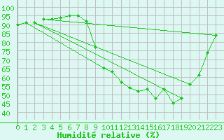 Courbe de l'humidit relative pour Muirancourt (60)