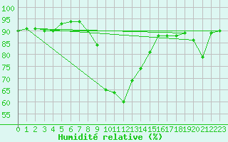 Courbe de l'humidit relative pour Brive-Laroche (19)