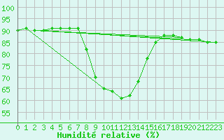 Courbe de l'humidit relative pour Buffalora